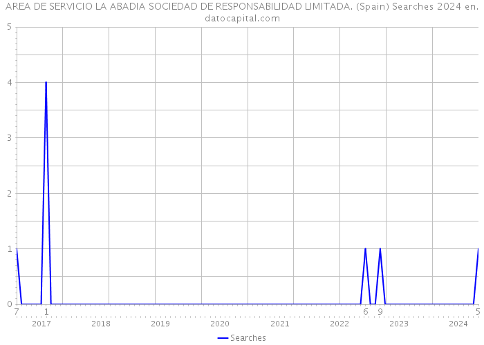 AREA DE SERVICIO LA ABADIA SOCIEDAD DE RESPONSABILIDAD LIMITADA. (Spain) Searches 2024 