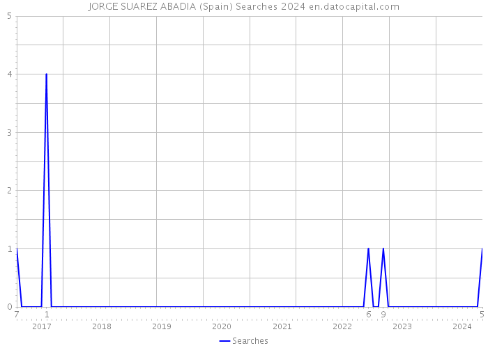 JORGE SUAREZ ABADIA (Spain) Searches 2024 