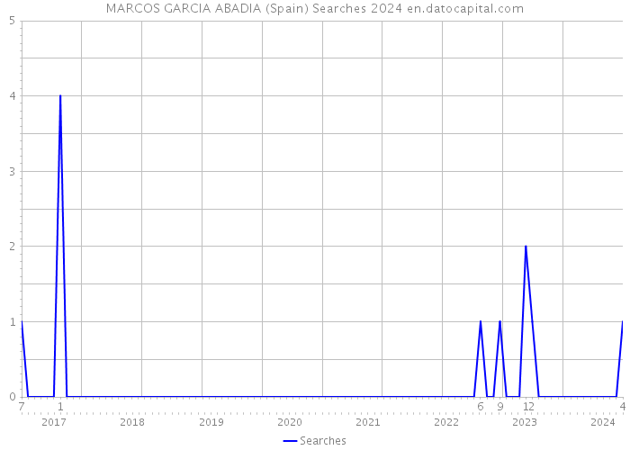 MARCOS GARCIA ABADIA (Spain) Searches 2024 