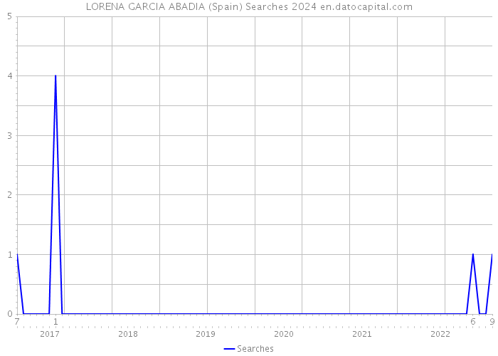 LORENA GARCIA ABADIA (Spain) Searches 2024 