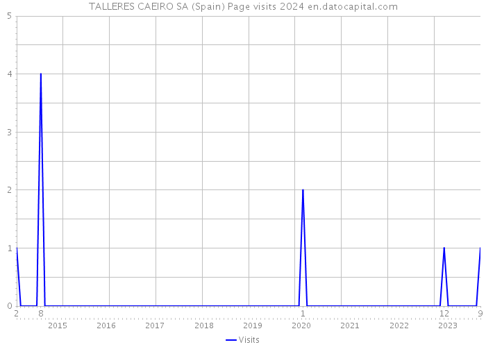 TALLERES CAEIRO SA (Spain) Page visits 2024 