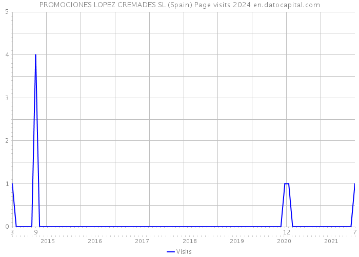 PROMOCIONES LOPEZ CREMADES SL (Spain) Page visits 2024 