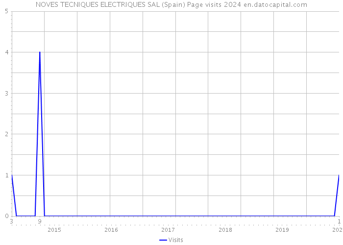 NOVES TECNIQUES ELECTRIQUES SAL (Spain) Page visits 2024 