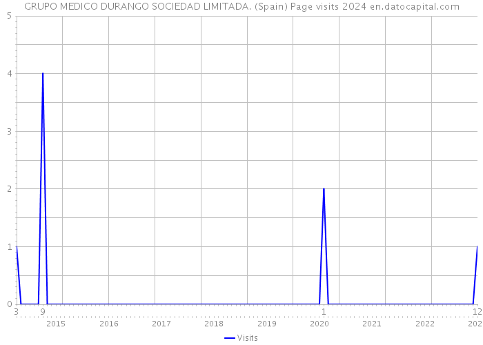 GRUPO MEDICO DURANGO SOCIEDAD LIMITADA. (Spain) Page visits 2024 