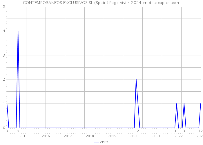 CONTEMPORANEOS EXCLUSIVOS SL (Spain) Page visits 2024 