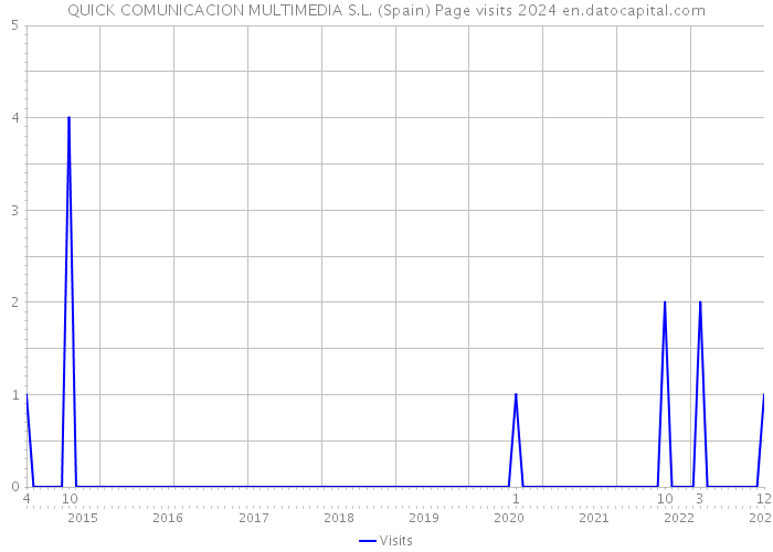 QUICK COMUNICACION MULTIMEDIA S.L. (Spain) Page visits 2024 