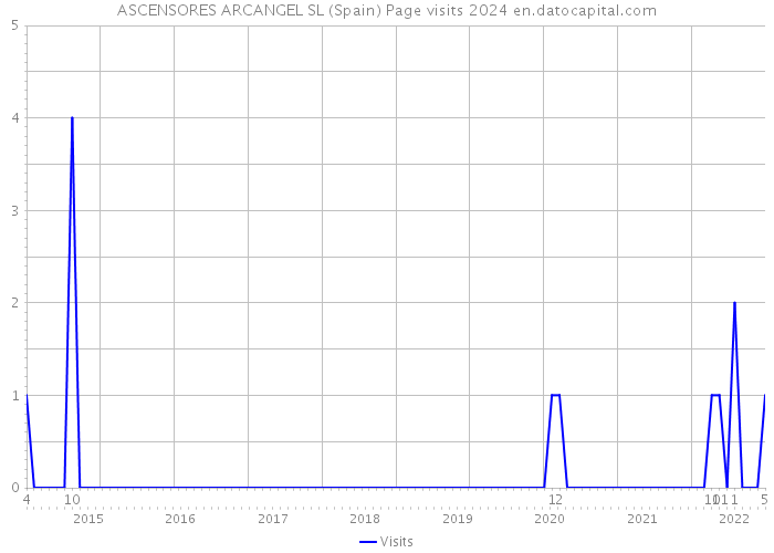 ASCENSORES ARCANGEL SL (Spain) Page visits 2024 