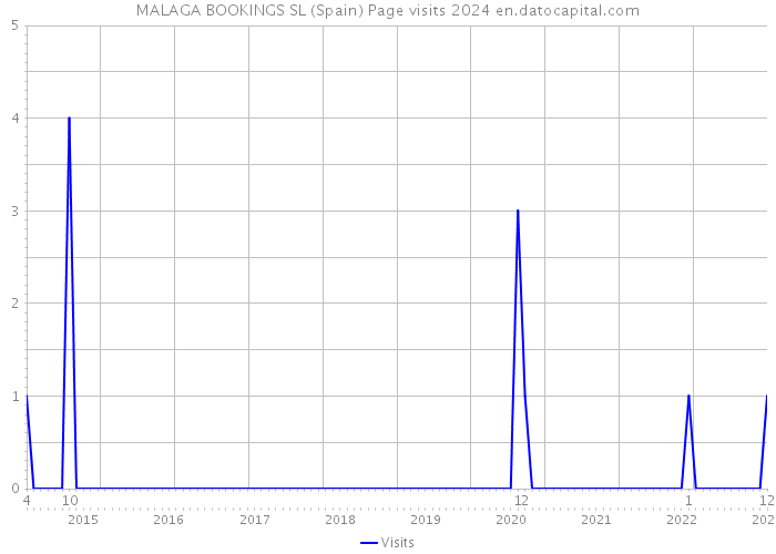 MALAGA BOOKINGS SL (Spain) Page visits 2024 