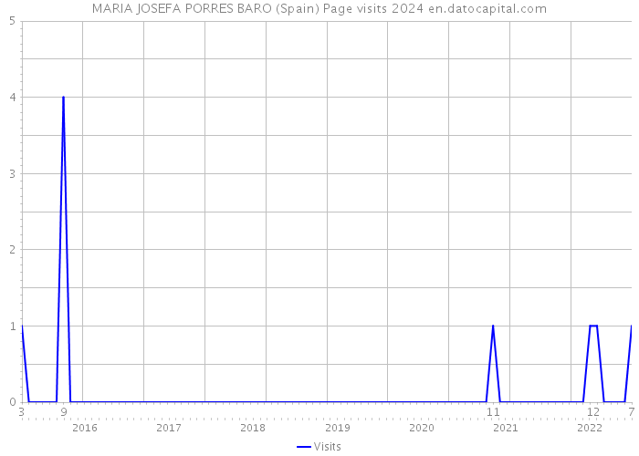 MARIA JOSEFA PORRES BARO (Spain) Page visits 2024 