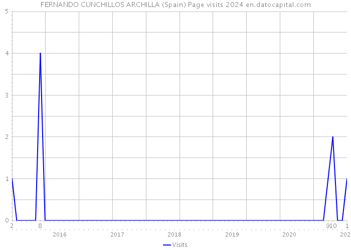 FERNANDO CUNCHILLOS ARCHILLA (Spain) Page visits 2024 
