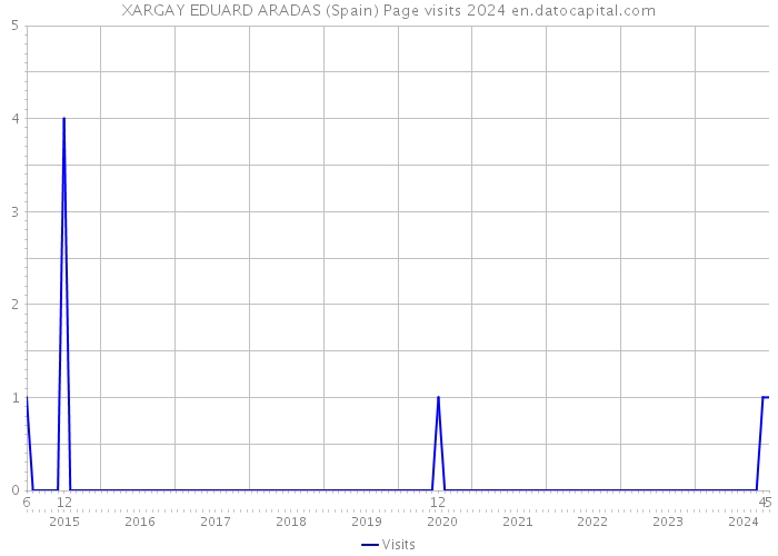 XARGAY EDUARD ARADAS (Spain) Page visits 2024 