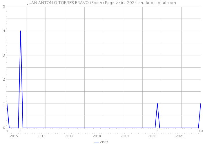 JUAN ANTONIO TORRES BRAVO (Spain) Page visits 2024 