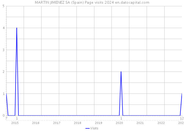 MARTIN JIMENEZ SA (Spain) Page visits 2024 