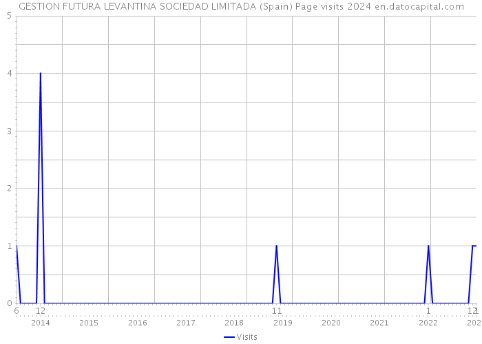 GESTION FUTURA LEVANTINA SOCIEDAD LIMITADA (Spain) Page visits 2024 