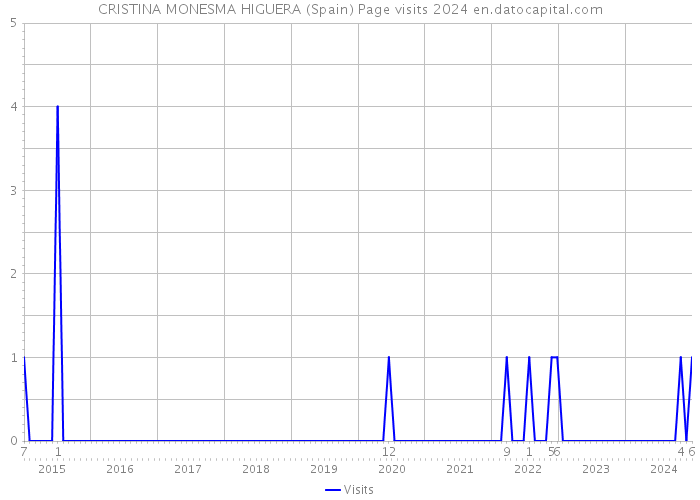 CRISTINA MONESMA HIGUERA (Spain) Page visits 2024 