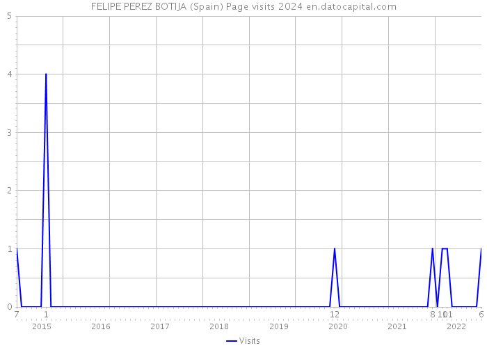 FELIPE PEREZ BOTIJA (Spain) Page visits 2024 