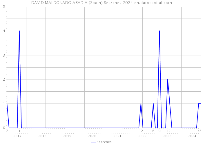 DAVID MALDONADO ABADIA (Spain) Searches 2024 