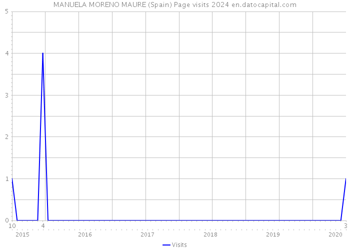 MANUELA MORENO MAURE (Spain) Page visits 2024 