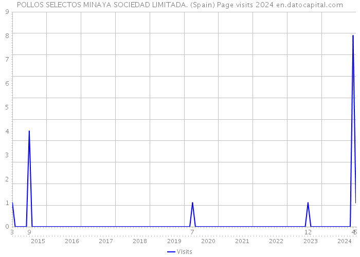 POLLOS SELECTOS MINAYA SOCIEDAD LIMITADA. (Spain) Page visits 2024 