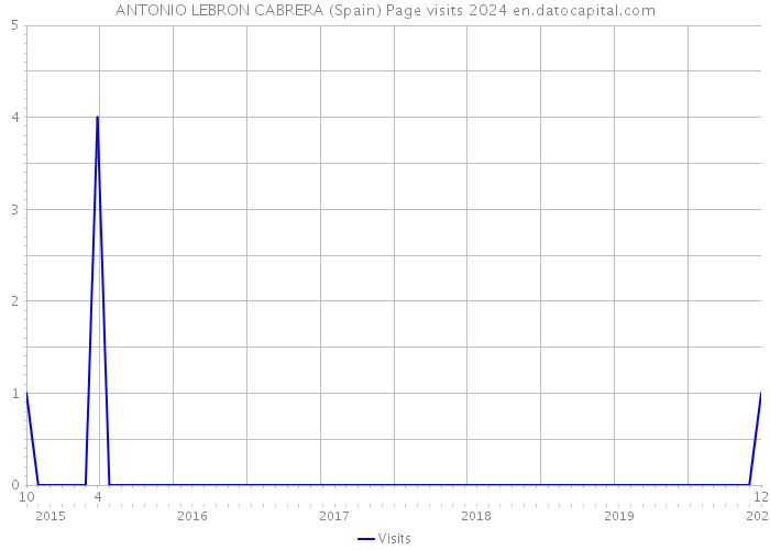 ANTONIO LEBRON CABRERA (Spain) Page visits 2024 