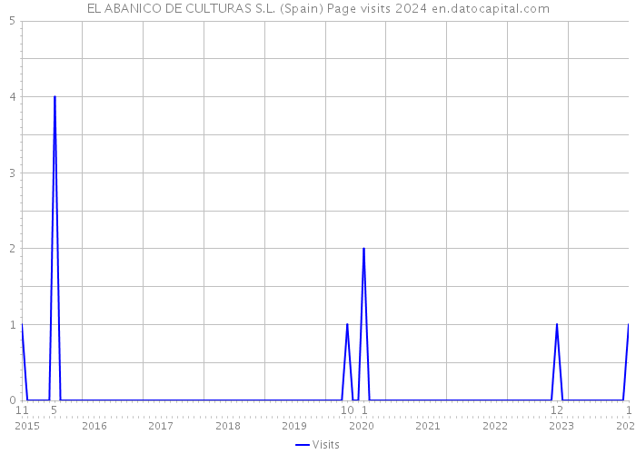 EL ABANICO DE CULTURAS S.L. (Spain) Page visits 2024 