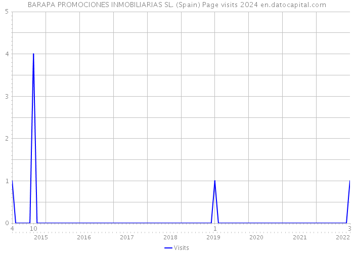 BARAPA PROMOCIONES INMOBILIARIAS SL. (Spain) Page visits 2024 