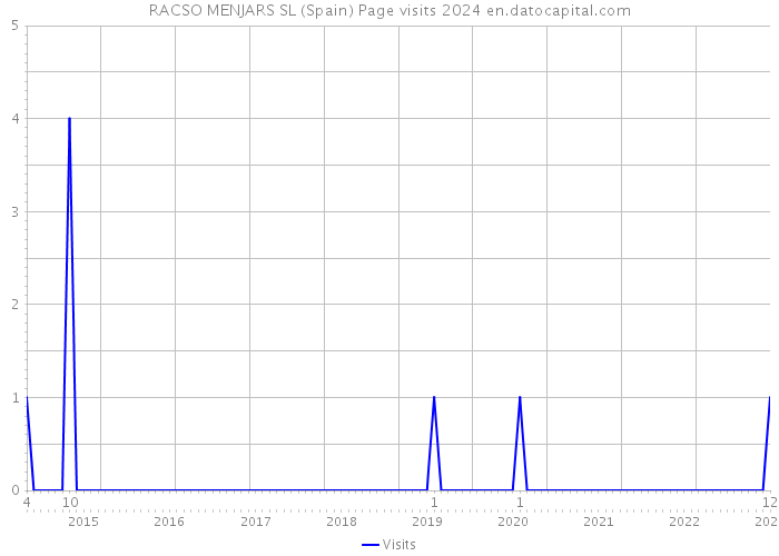 RACSO MENJARS SL (Spain) Page visits 2024 