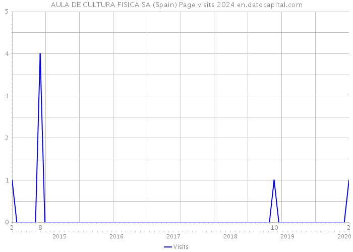 AULA DE CULTURA FISICA SA (Spain) Page visits 2024 