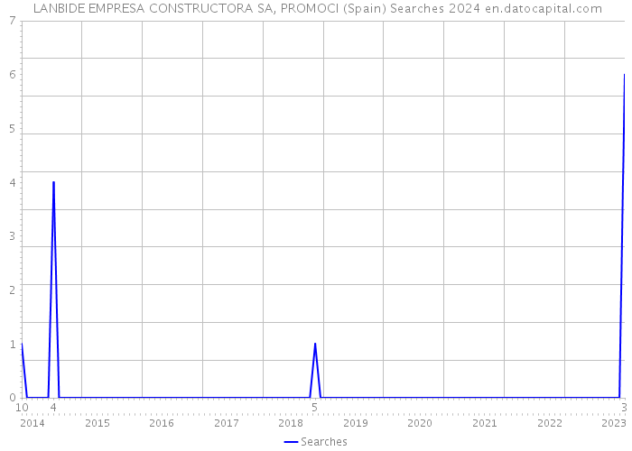  LANBIDE EMPRESA CONSTRUCTORA SA, PROMOCI (Spain) Searches 2024 