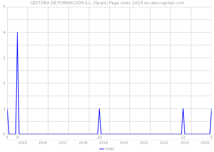 GESTORA DE FORMACION S.L. (Spain) Page visits 2024 