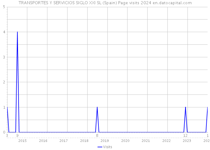 TRANSPORTES Y SERVICIOS SIGLO XXI SL (Spain) Page visits 2024 
