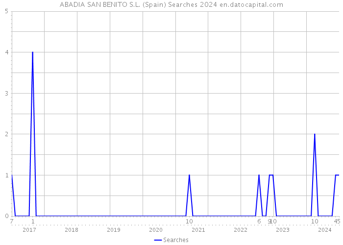 ABADIA SAN BENITO S.L. (Spain) Searches 2024 