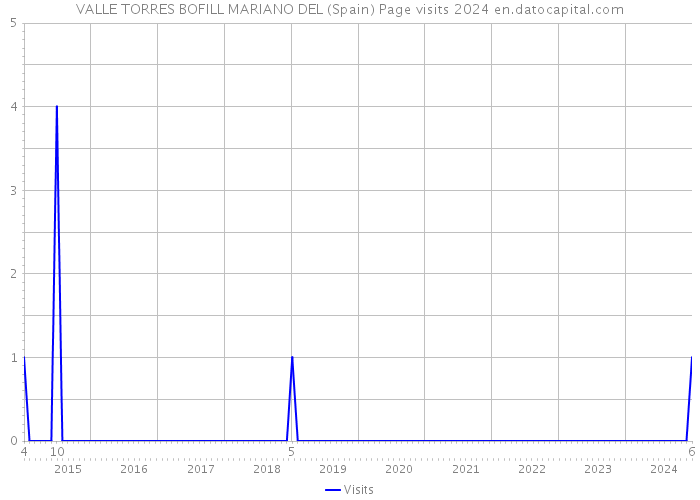 VALLE TORRES BOFILL MARIANO DEL (Spain) Page visits 2024 