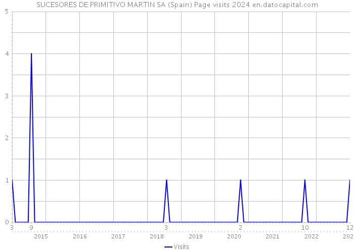 SUCESORES DE PRIMITIVO MARTIN SA (Spain) Page visits 2024 