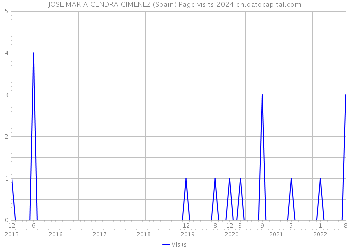 JOSE MARIA CENDRA GIMENEZ (Spain) Page visits 2024 