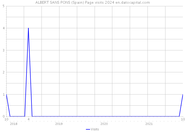ALBERT SANS PONS (Spain) Page visits 2024 