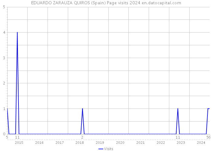 EDUARDO ZARAUZA QUIROS (Spain) Page visits 2024 