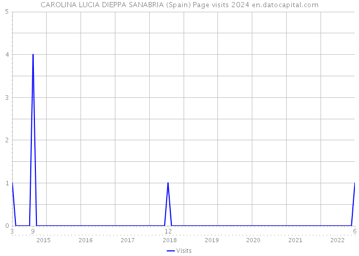 CAROLINA LUCIA DIEPPA SANABRIA (Spain) Page visits 2024 