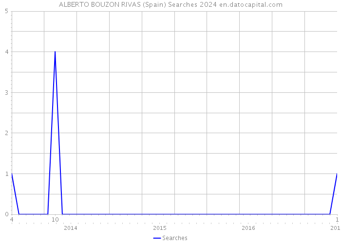 ALBERTO BOUZON RIVAS (Spain) Searches 2024 