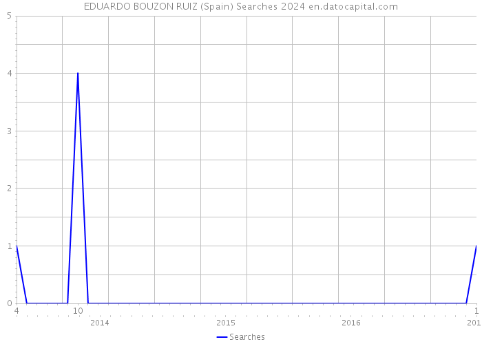 EDUARDO BOUZON RUIZ (Spain) Searches 2024 