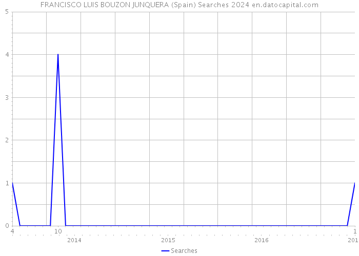 FRANCISCO LUIS BOUZON JUNQUERA (Spain) Searches 2024 