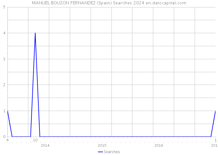 MANUEL BOUZON FERNANDEZ (Spain) Searches 2024 