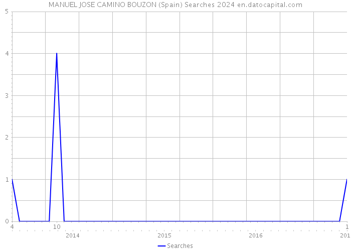 MANUEL JOSE CAMINO BOUZON (Spain) Searches 2024 