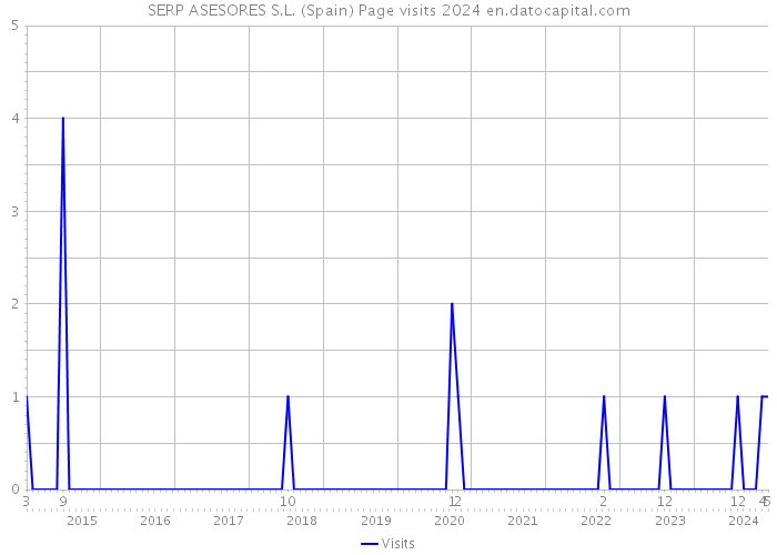 SERP ASESORES S.L. (Spain) Page visits 2024 
