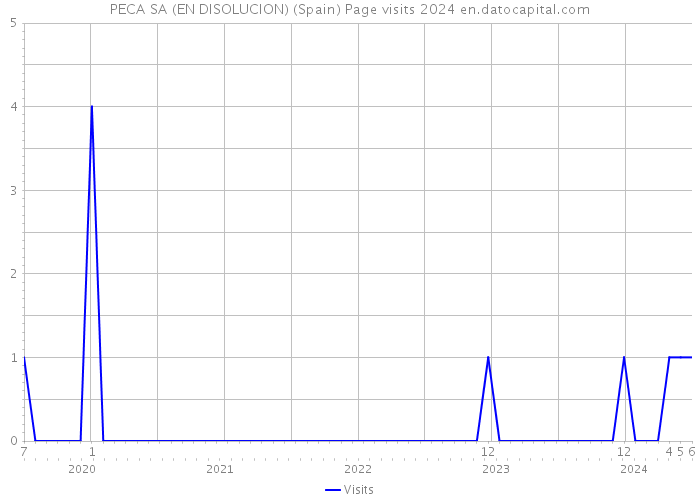PECA SA (EN DISOLUCION) (Spain) Page visits 2024 