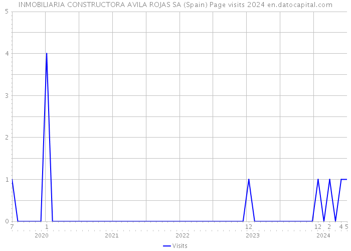 INMOBILIARIA CONSTRUCTORA AVILA ROJAS SA (Spain) Page visits 2024 