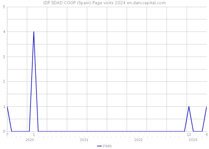 IDP SDAD COOP (Spain) Page visits 2024 