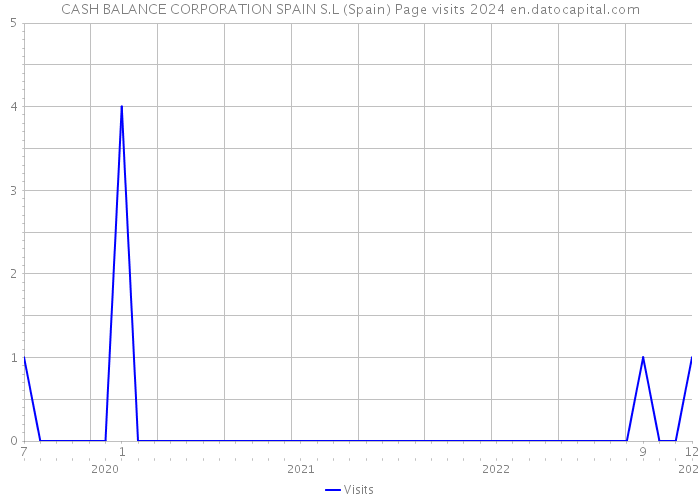 CASH BALANCE CORPORATION SPAIN S.L (Spain) Page visits 2024 