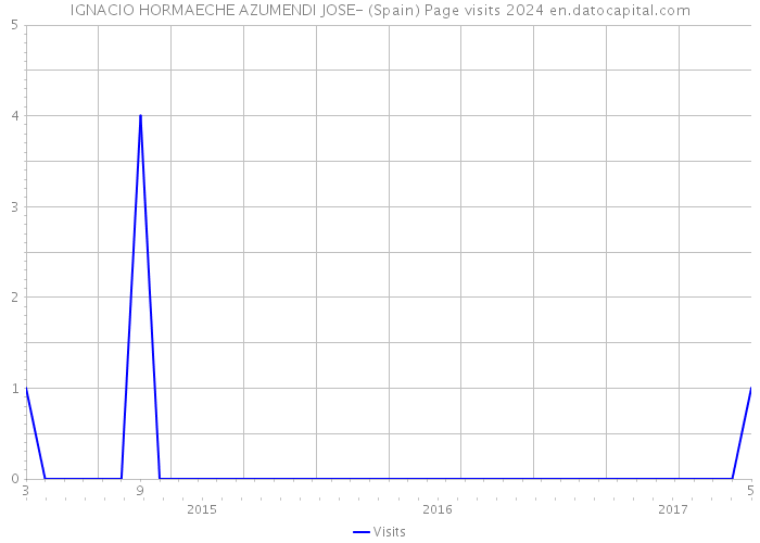 IGNACIO HORMAECHE AZUMENDI JOSE- (Spain) Page visits 2024 