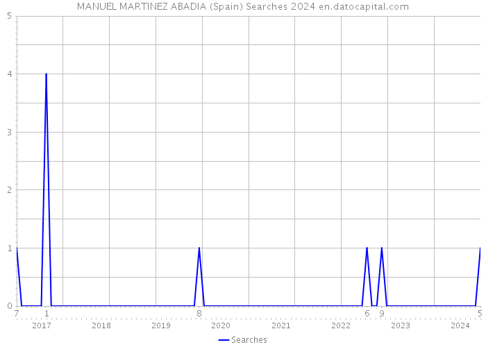 MANUEL MARTINEZ ABADIA (Spain) Searches 2024 